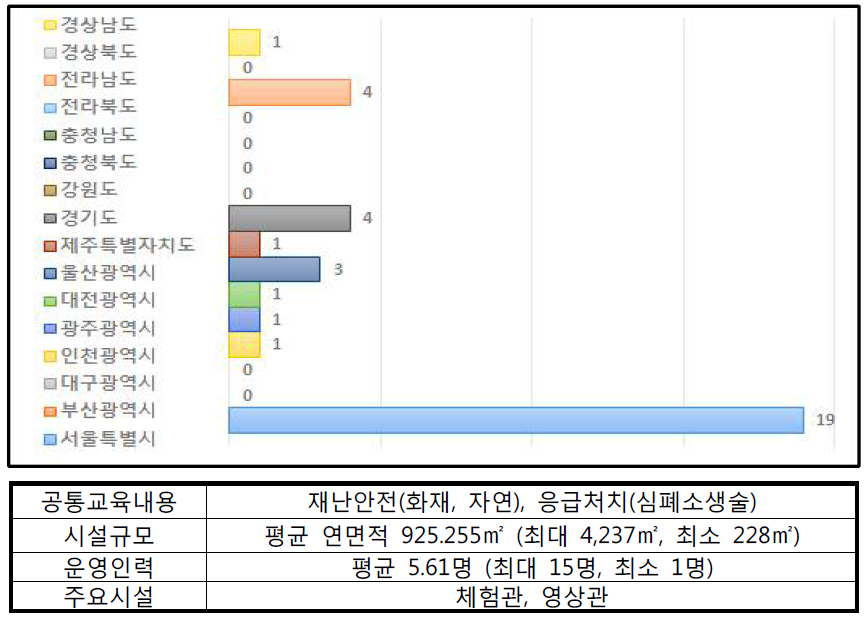 민방위실전체험장 시설 현황