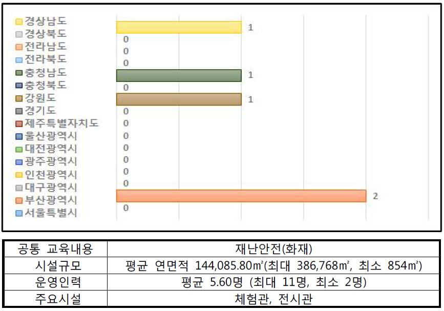 기타 체험시설 현황