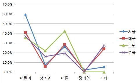 2014 종합안전체험관 이용자 분석