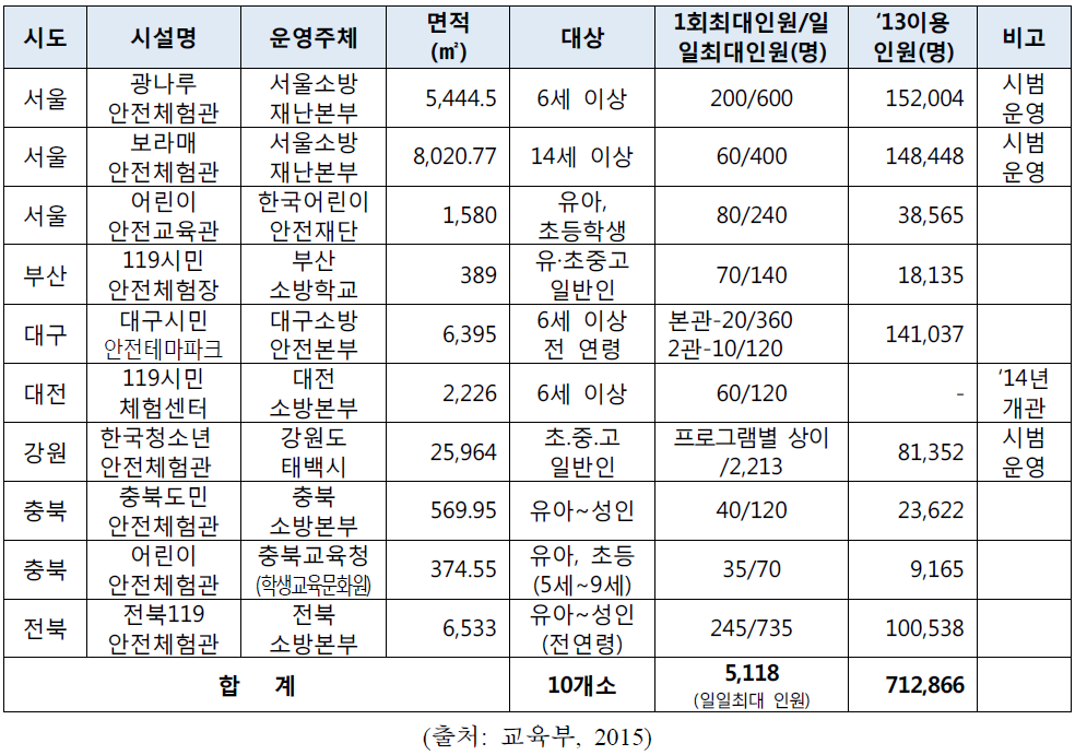 전국 종합안전체험시설 현황