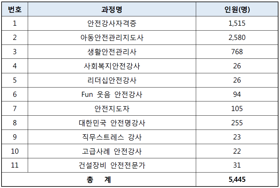 민간자격 소지자 현황(한국안전강사협회)