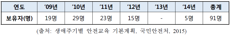 소방안전교육사(국가전문자격) 현황