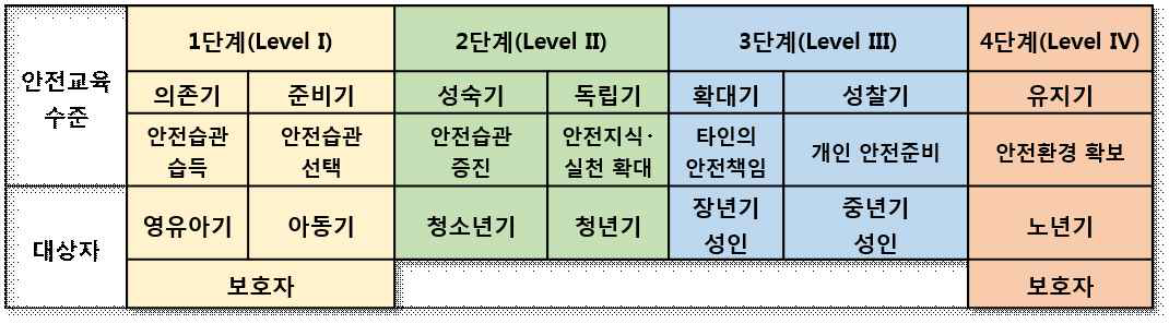 안전교육 수준별 교육대상자