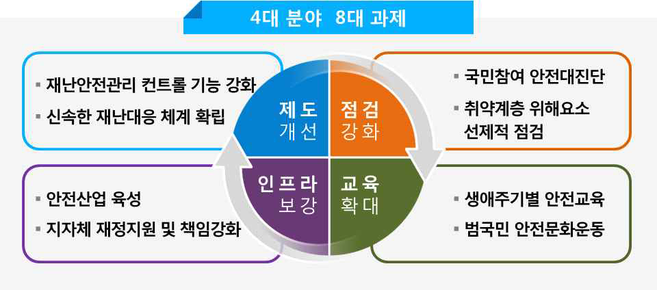 안전혁신 마스터플랜