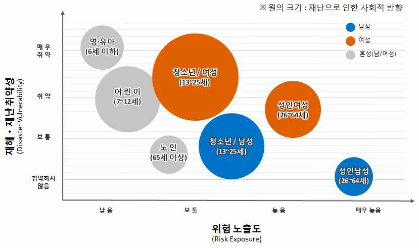 성별 연령별 재난안전 취약정도