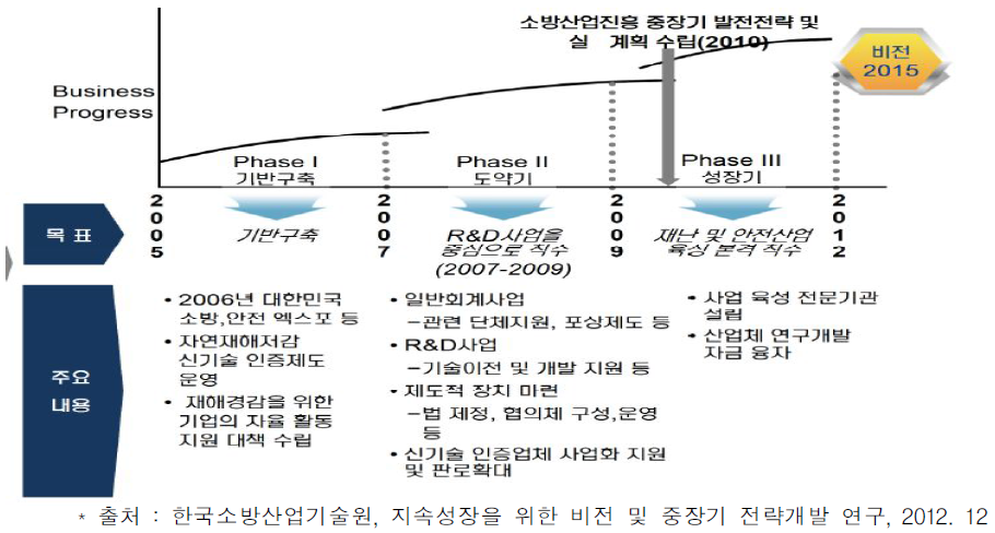 방재기술 및 산업 육성전략