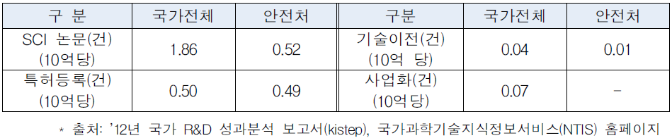 국가 전체 R&D와 안전처 R&D 연구성과 비교(’08년∼’12년 평균)