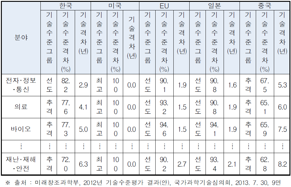 2012년 분야별 주요국 기술수준 및 기술격차