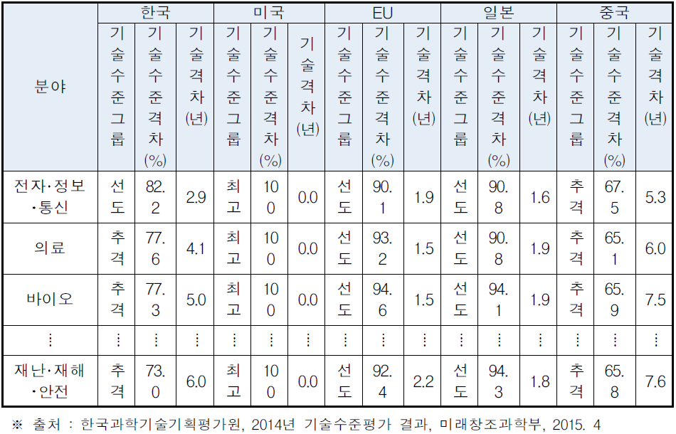 2014년 분야별 주요국 기술수준 및 기술격차