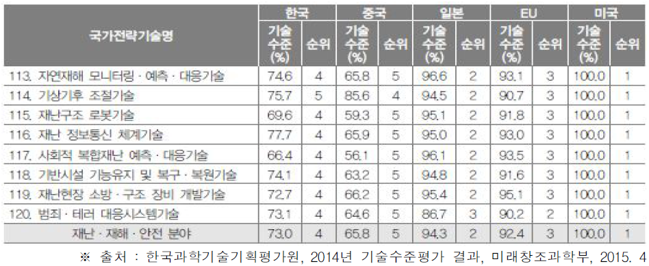 재난ㆍ재해ㆍ안전 분야 국가전략기술의 주요국 기술수준