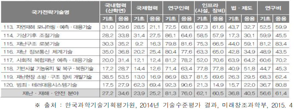 우리나라의 재난ㆍ재해ㆍ안전 분야 최고기술국과의 격차발생 요인