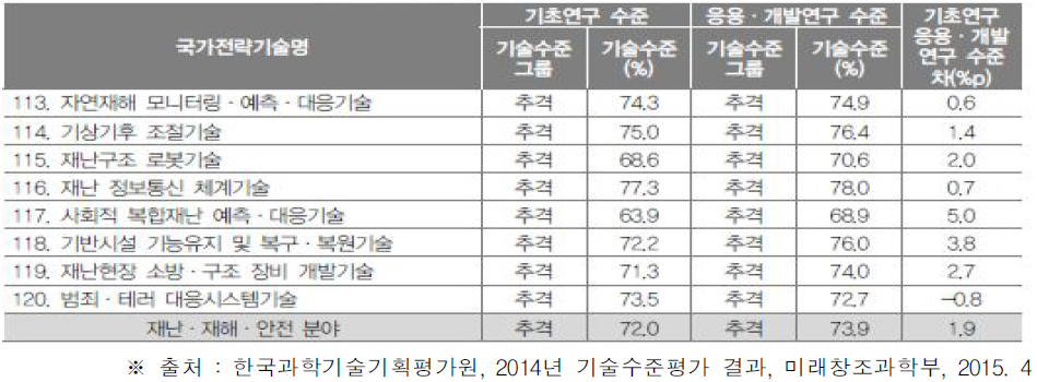 재난ㆍ재해ㆍ안전 분야 국가전략기술의 우리나라 기술수준