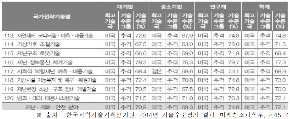 재난 재해 안전분야 국가전략기술의 연구주체별 기술수준