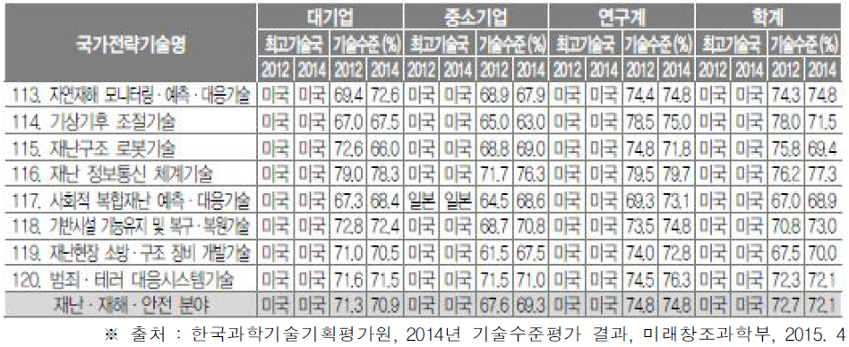 우리나라 재난 재해 안전분야 국가전략기술의 연구주체별 기술수준변화(2012-2014)