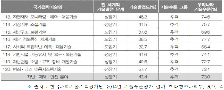 재난 재해 안전분야 국가전략기술의 기술발전단계 및 기술수준