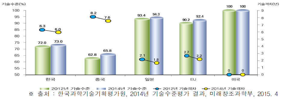 주요국 간의 기술수준 및 기술격차