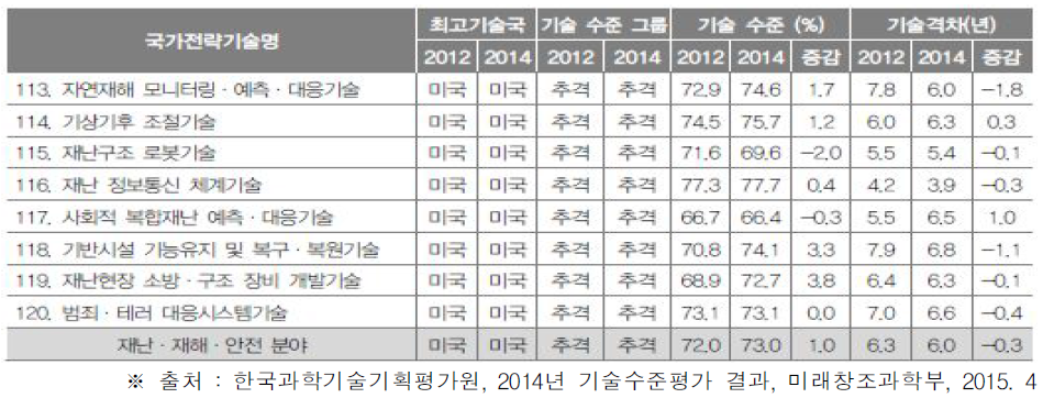 2012-2014 우리나라 재난 재해 안전분야 국가전략 기술수준 및 기술격차 변동추이