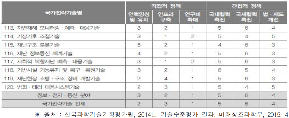 재난 재해 안전분야 국가전략기술 수준 향상을 위한 향후 5년간 중점추진 필요분야