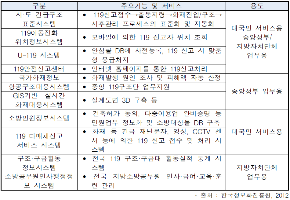 소방산업 정보시스템 구축현황