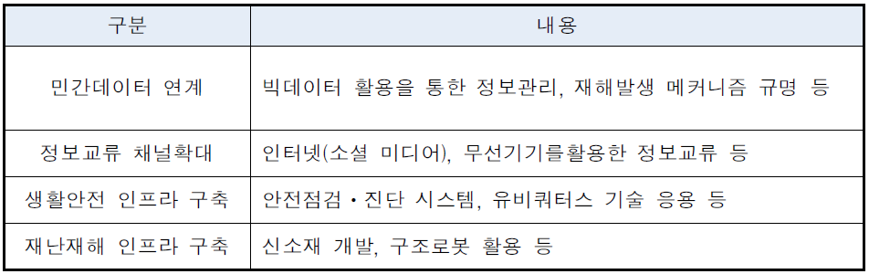 선진국형 재난ㆍ안전 분야 융복합 교육프로그램 개발