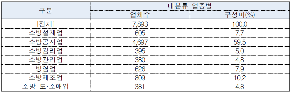 대분류 업종별 기업체 현황