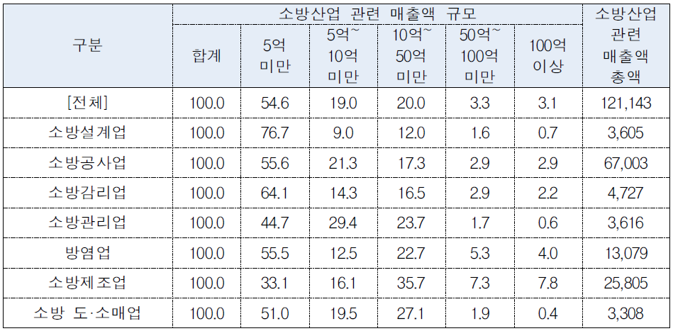 소방산업 관련 매출액