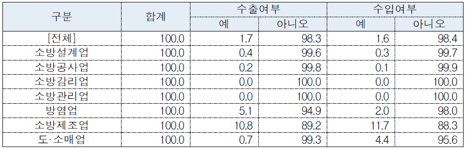 수출 및 수입 여부