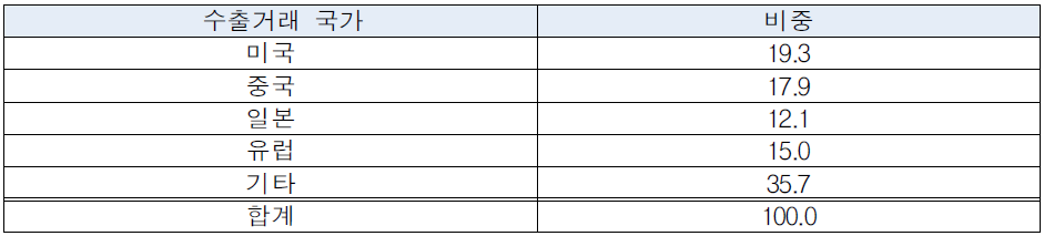 수출거래 국가 비중