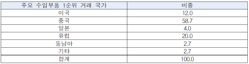 수입거래 국가 비중