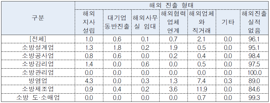 소방기업의 해외 진출형태