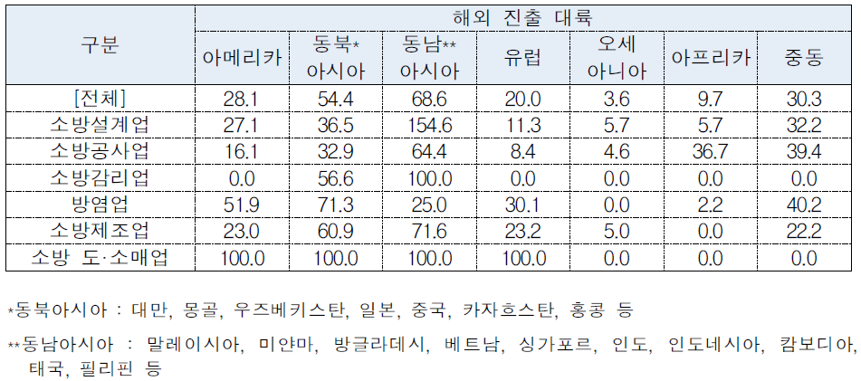 해외 진출 대륙