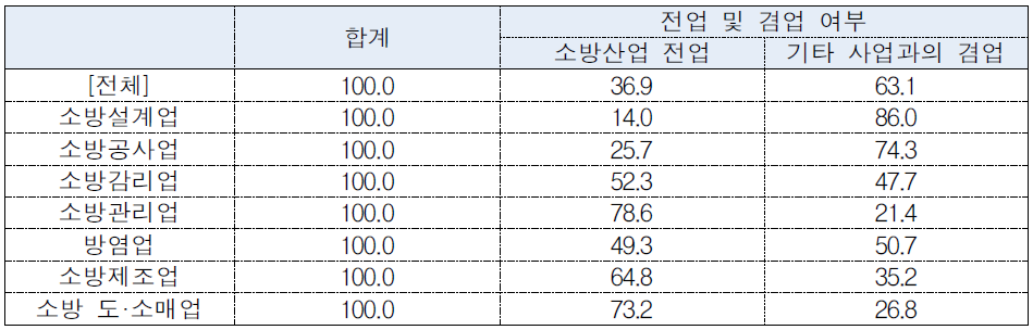 소방업종별 전업 및 겸업 실태