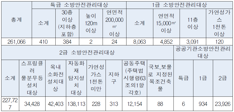 소방안전관리대상물 현황