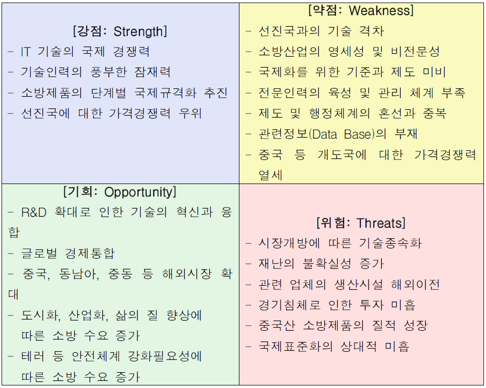 국제화 시대에 화재안전산업의 SWOT 분석