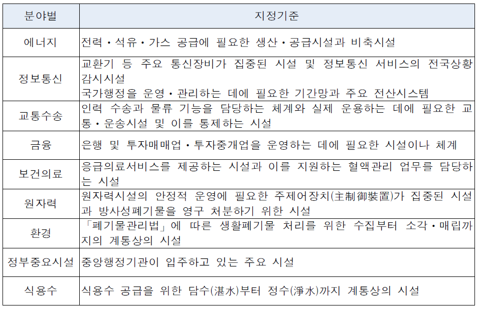 분야별 국가기반시설의 지정기준(「재난 및 안전 관리기본법」제29조의2제1항 관련)