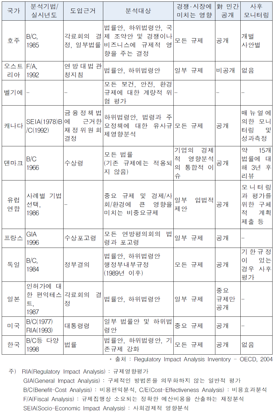 해외의 규제영향분석 제도