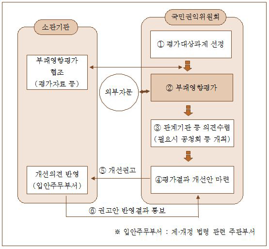 현행 법령 부패영향평가 절차