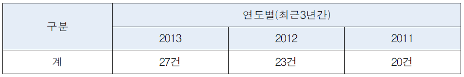 소방훈련 미실시 과태료 부과 현황(소방특별조사 결과 단속 건수)