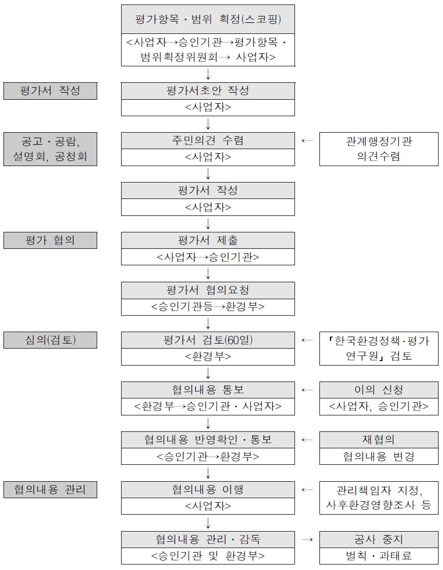 환경영향평가 절차도