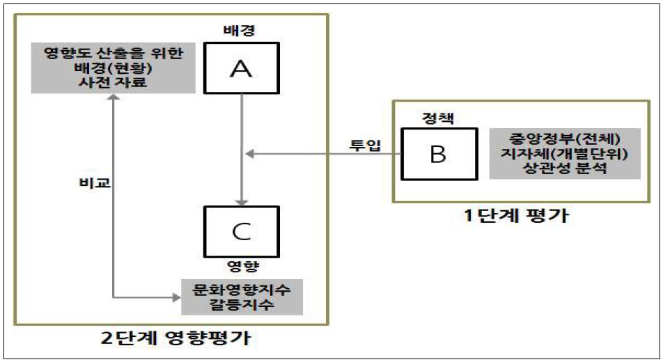 문화영향평가 평가방안