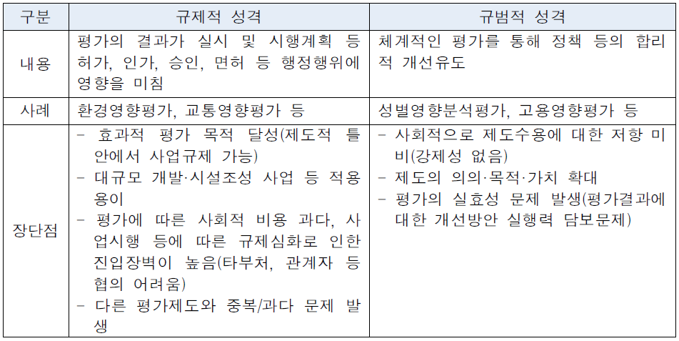 영향평가제도의 성격 비교