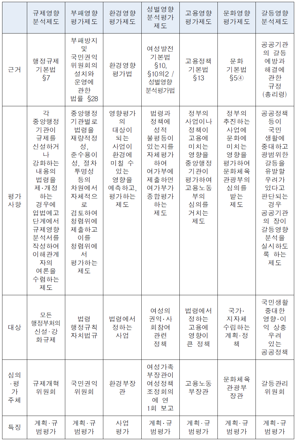 타 법령상 영향분석제도 비교