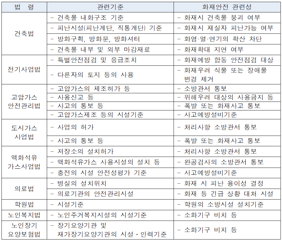 화재안전 관련 법률 현황