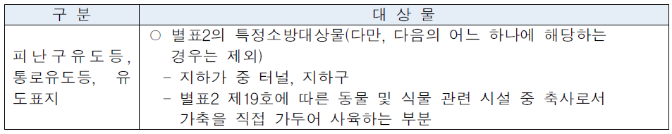 유도등 설치 대상물