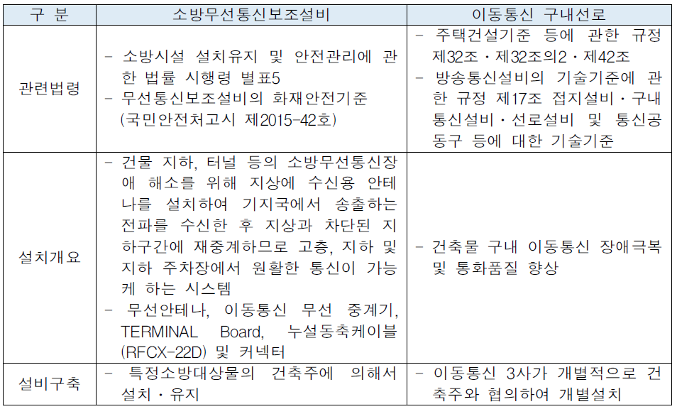 소방무선통신보조설비 및 이동통신 구내선로 비교