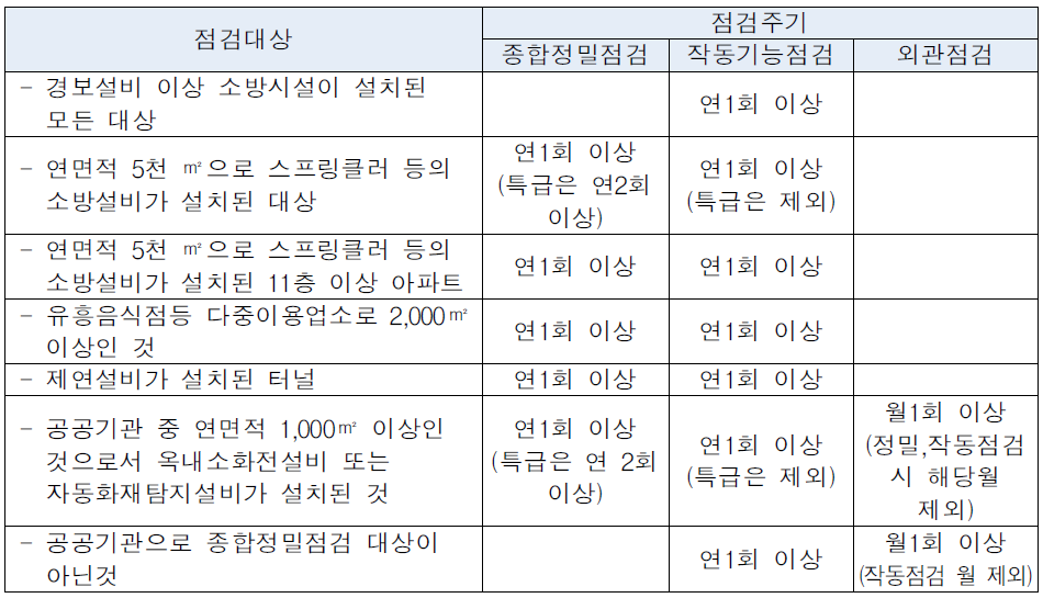 자체 점검 제도