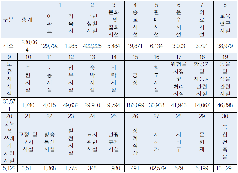 2015년 소방대상물 현황