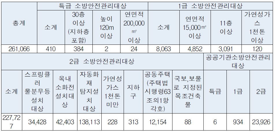 소방안전관리대상물 현황