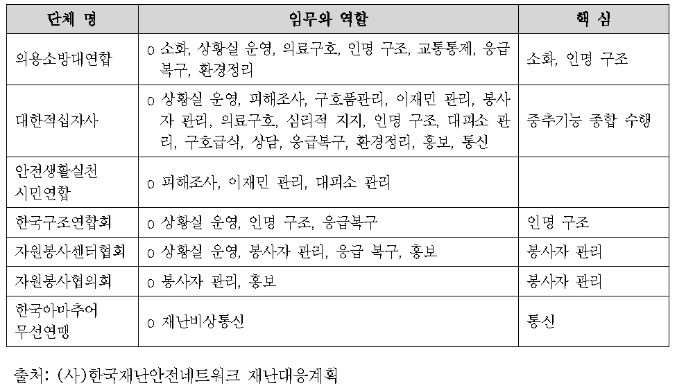 (사)한국재난안전네트워크 회원단체의 주요임무와 역할