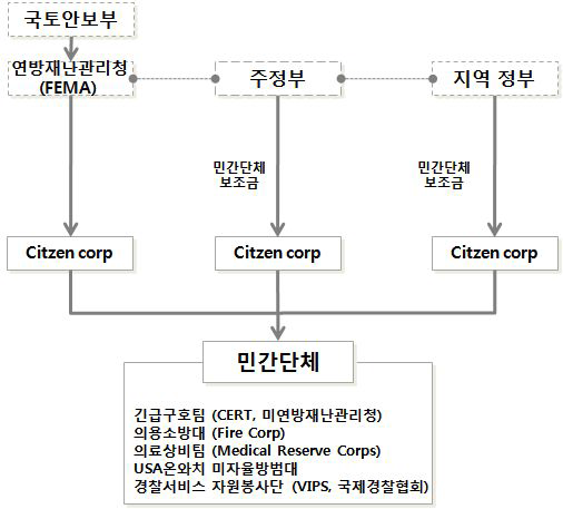 시민봉사단(Citizen Corps) 민관협력 체계